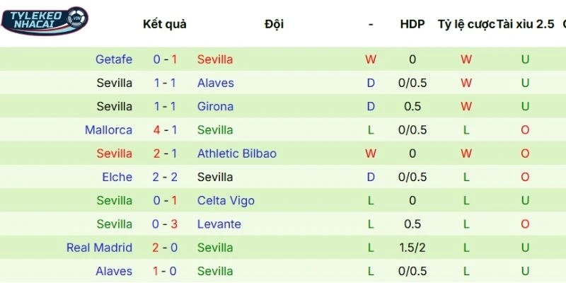Kết quả 5 lần ra sân gần nhất của Sevilla