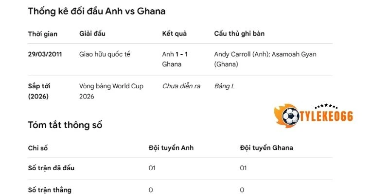 Thống kê đối đầu giữa Anh vs Ghana