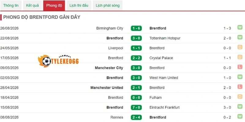 Brentford có phong độ ghi bàn đáng sợ
