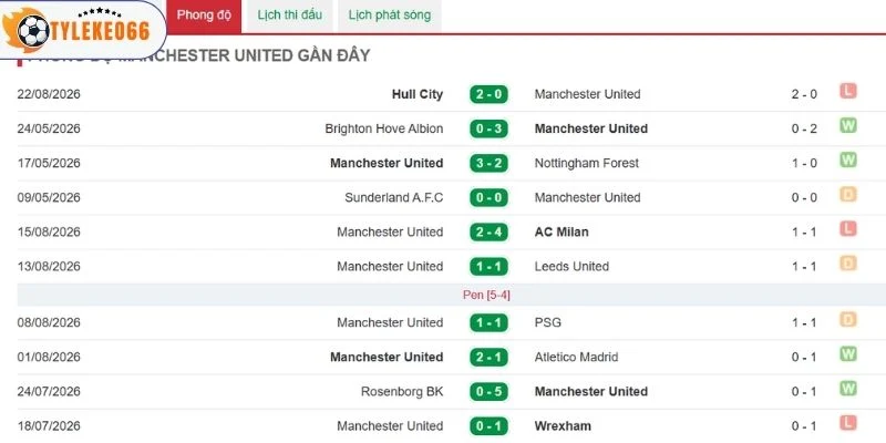 Bức tranh phong độ của Man United