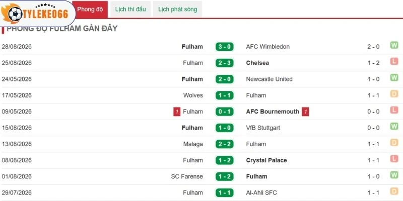 Chi tiết kết quả thi đấu của Fulham đã qua
