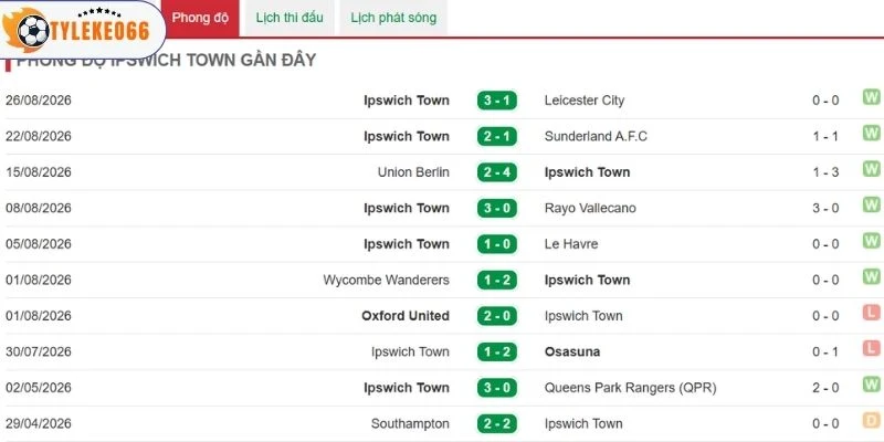 Dấu ấn đặc biệt của Ipswich Town vừa qua