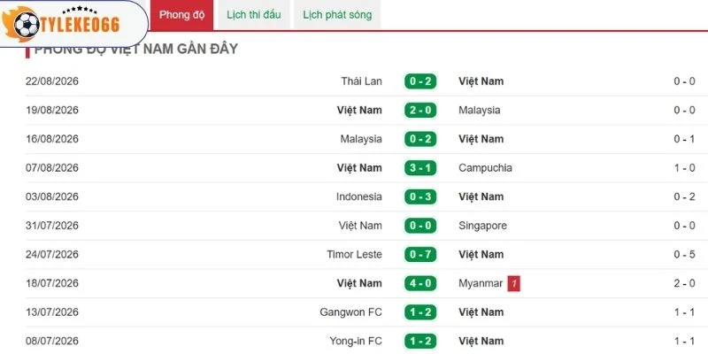 Diễn biến gần nhất của Việt Nam
