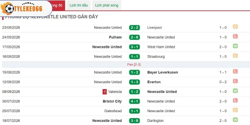 Dữ liệu thi đấu gần đây của Newcastle