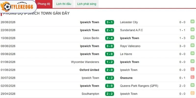 Hành trình thi đấu gần nhất của Ipswich Town