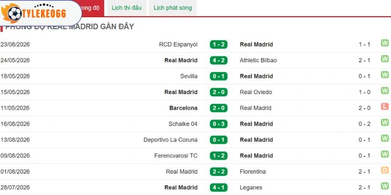 Hiệu suất chiến thắng của Real Madrid