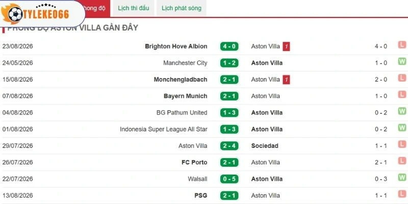 Kết quả thắng thua chi tiết của Aston Villa