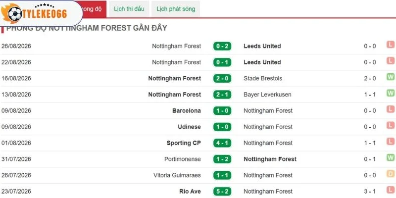 Màn thể hiện vừa qua của Nottingham Forest