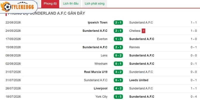 Màn thể hiện vừa qua của Sunderland