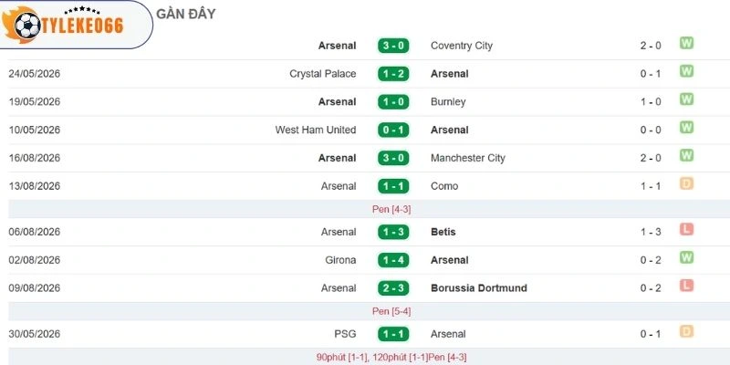 Những dấu ấn mà Arsenal để lại gần đây