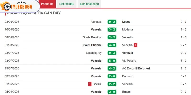 Những kết quả vừa qua của Venezia