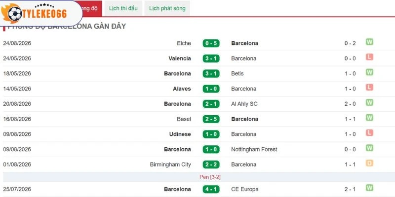 Phong độ chơi bóng gần đây của Barcelona