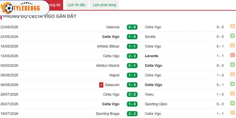 Phong độ chơi bóng gần đây của Celta Vigo