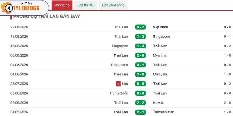 Phong độ Thái Lan vừa qua