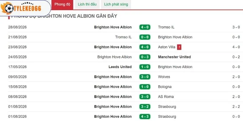 Phong độ thăng hoa của CLB Brighton