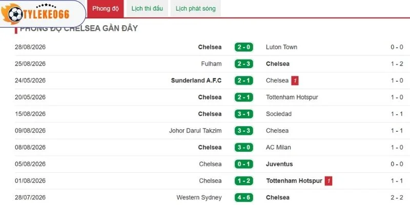 Thành tích Chelsea đang thể hiện