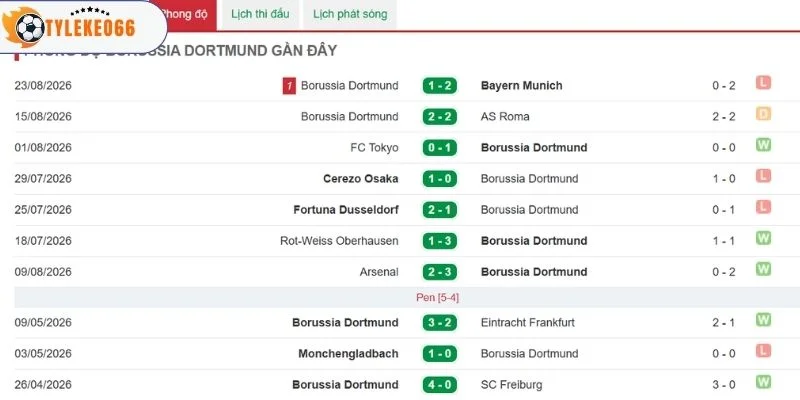 Thành tích trước đó của CLB Dortmund