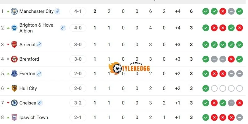 Thứ hạng chi tiết tại Premier League của 2 đội