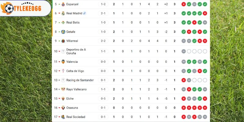 Vị thứ 2 đội bóng tại La Liga